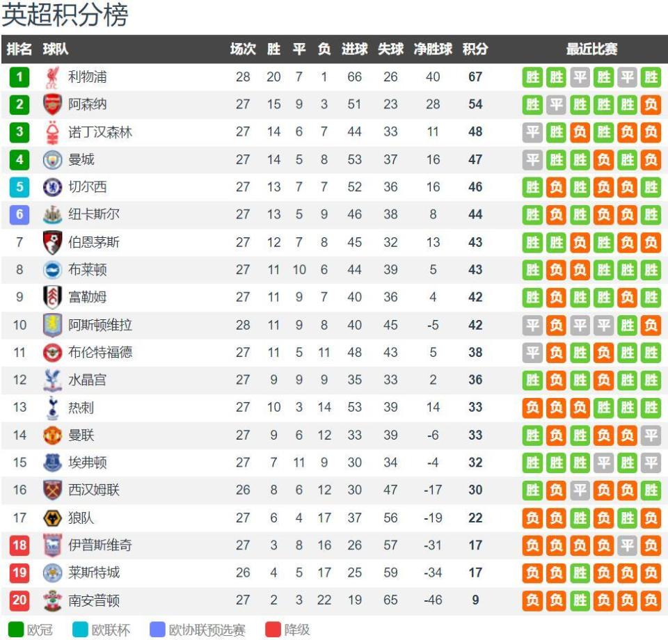 C罗中场休息时对裁判表达不满，讽刺道：你吹得太好了（半场哨响后C罗不满判罚，当面挖苦裁判：你吹得真棒）